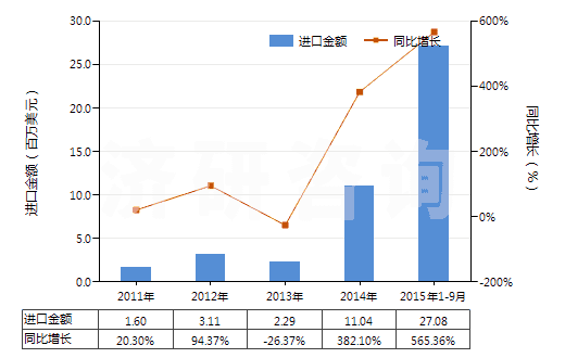 2011-2015年9月中國(guó)純氯化鈉(HS25010020)進(jìn)口總額及增速統(tǒng)計(jì) 2011-2015年9月中國(guó)純氯化鈉(HS25010020)進(jìn)口總額及增速統(tǒng)計(jì)